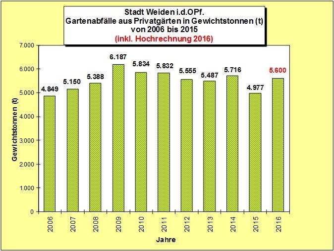 Gartenabfälle aus Privatgärten Weiden