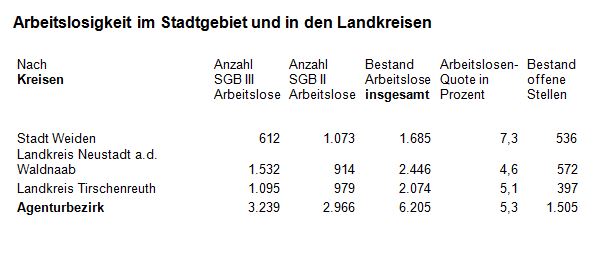 Arbeitslose 2016