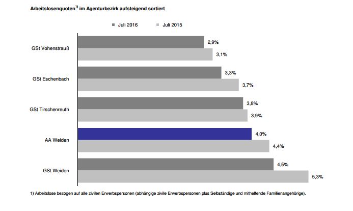 Arbeitslosenquote Juli 2016
