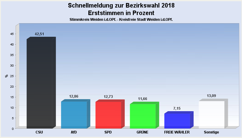 Bezirkstagswahl Stimmkreis Weiden Erststimmen