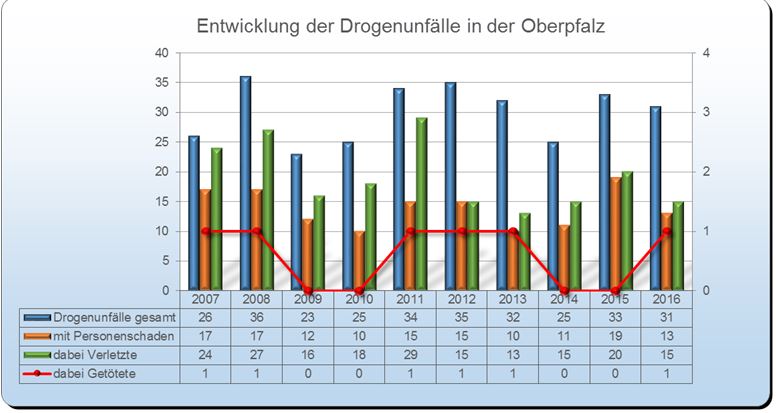 Drogen - Unfallstatistik Polizei 2016