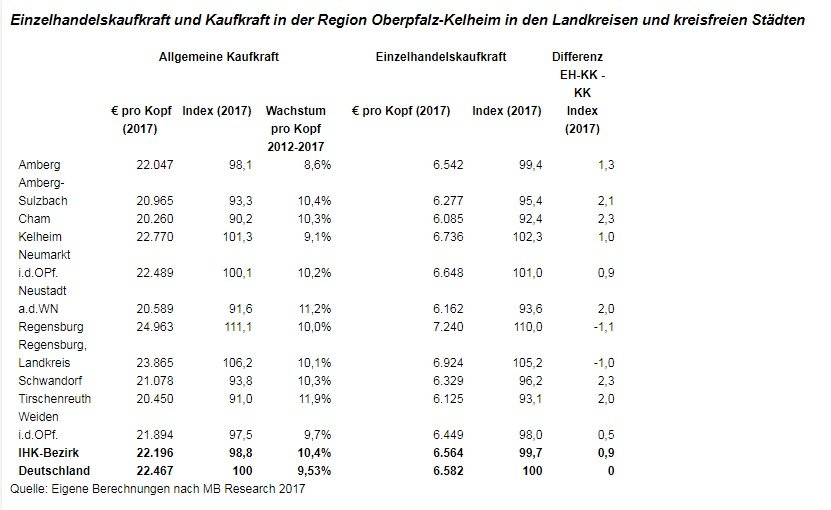 IHK Einzelhandel Kaufkraft