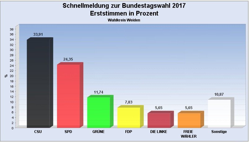 Bundestagswahl 2017 Rathaus Weiden