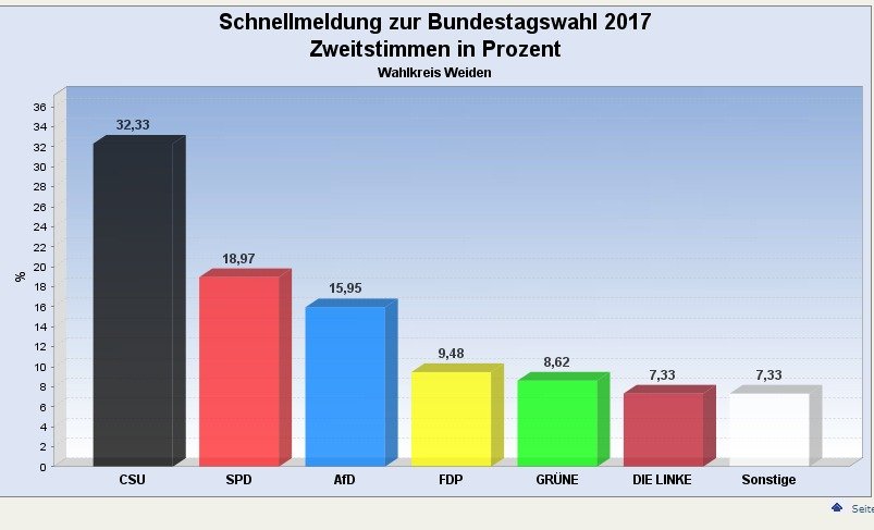 Bundestagswahl 2017 Rathaus Weiden