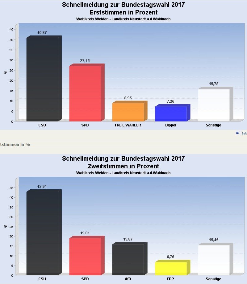 Bundestagswahl 2017 Rathaus Weiden