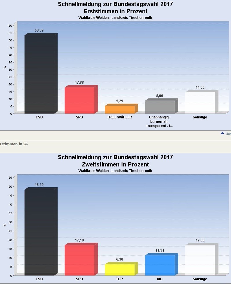 Bundestagswahl 2017 Rathaus Weiden