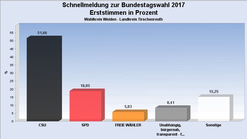 Bundestagswahl 2017 Rathaus Weiden