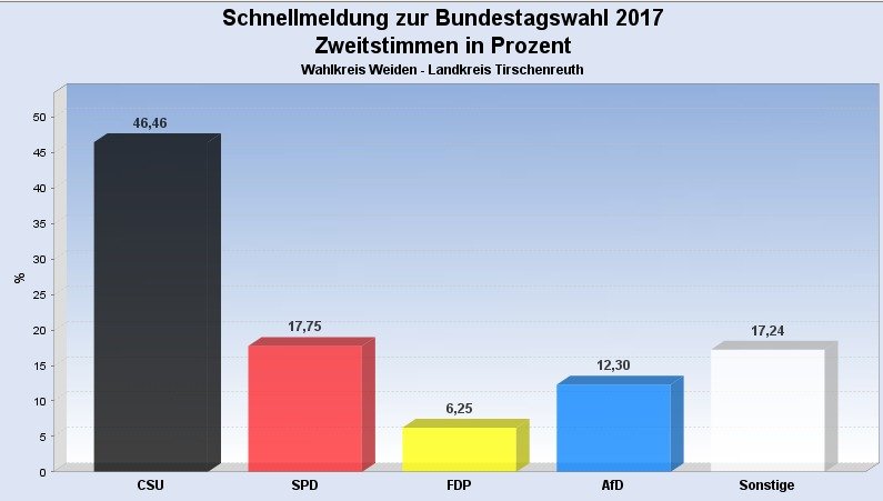 Bundestagswahl 2017 Rathaus Weiden