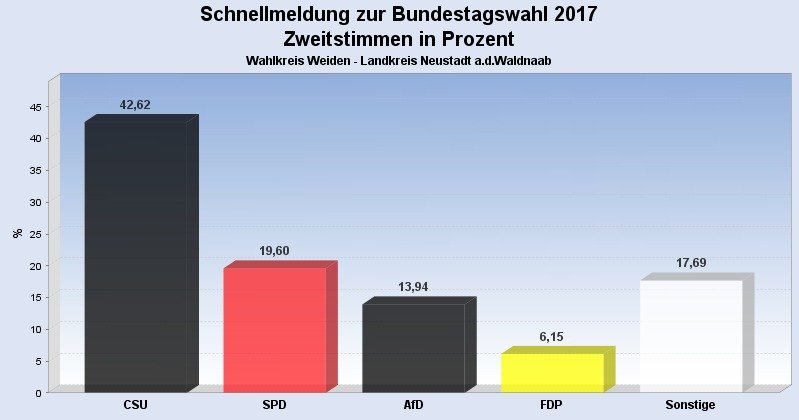 Bundestagswahl 2017 Rathaus Weiden