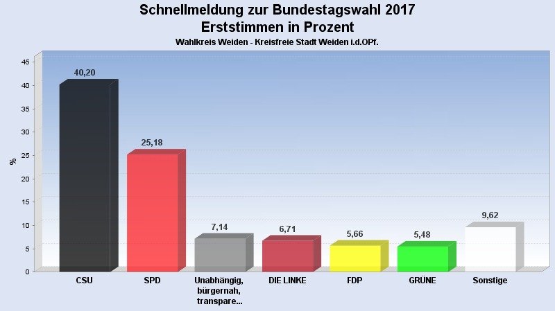 Bundestagswahl 2017 Rathaus Weiden