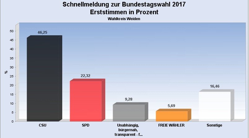 Bundestagswahl 2017 Rathaus Weiden