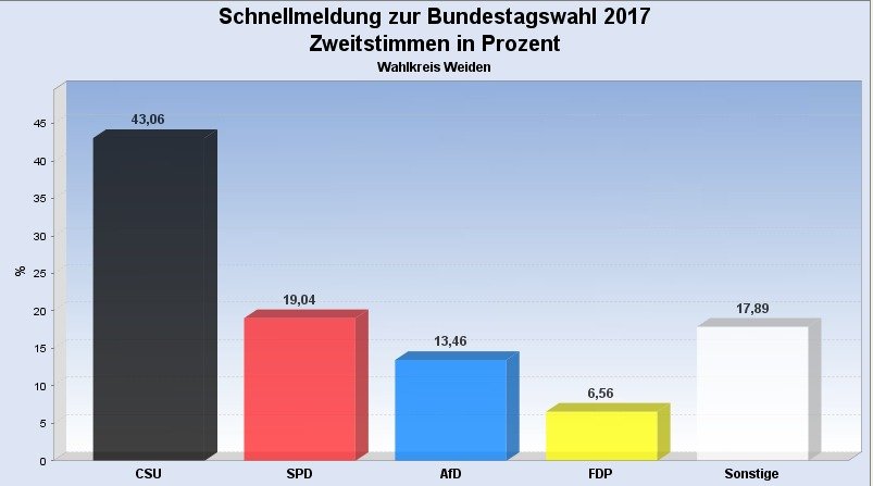 Bundestagswahl 2017 Rathaus Weiden