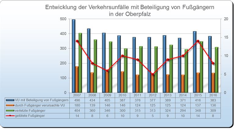 Fußgänger - Unfallstatistik Polizei 2016