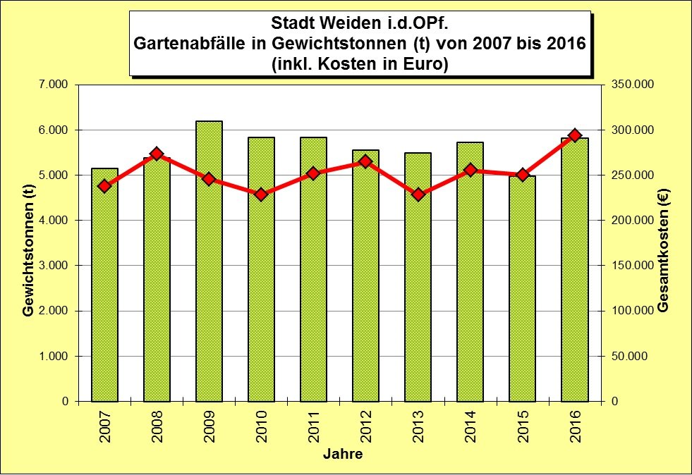 Gartenabfälle Statistik WEN