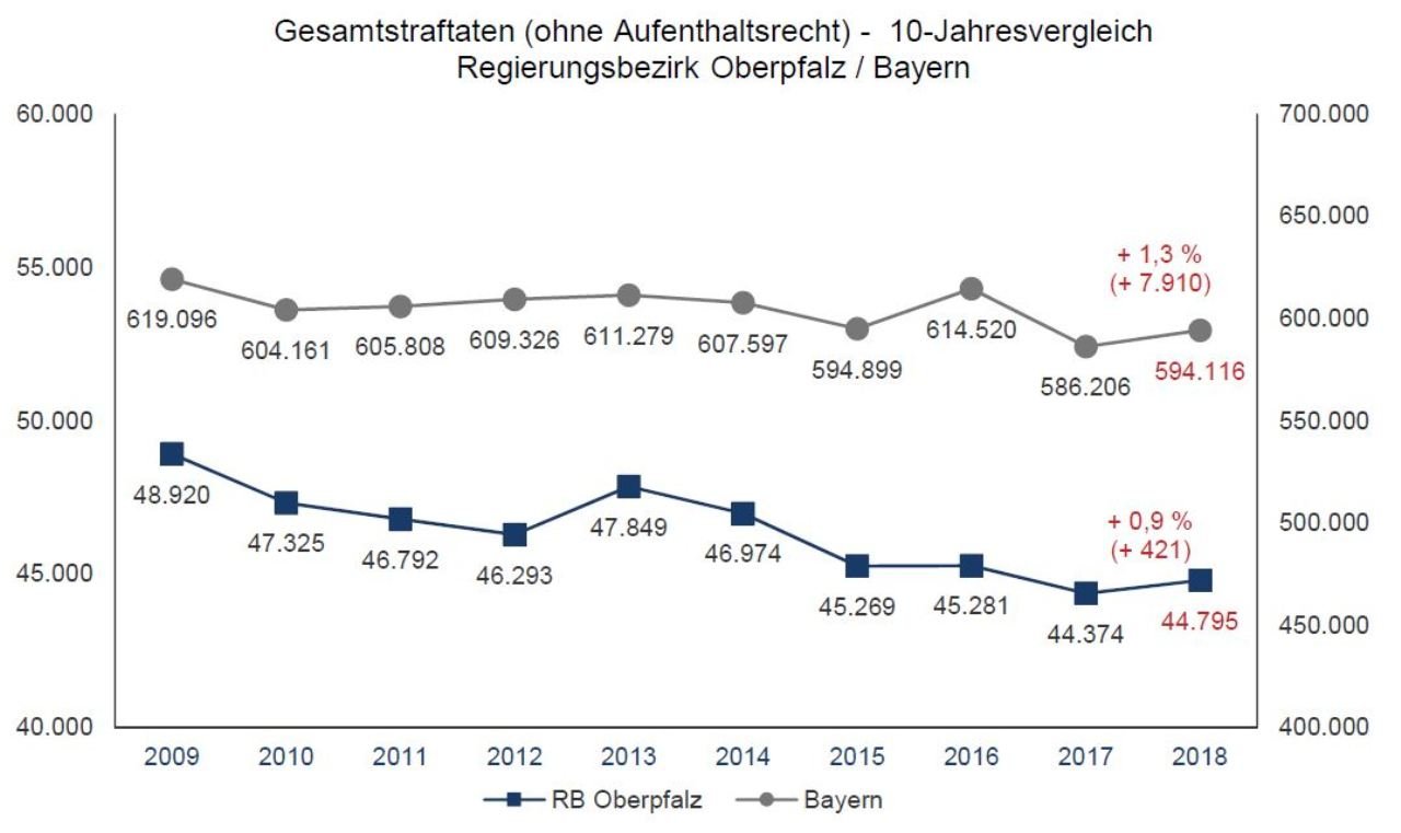 Gesamtstraftaten_10_Jahre_oA