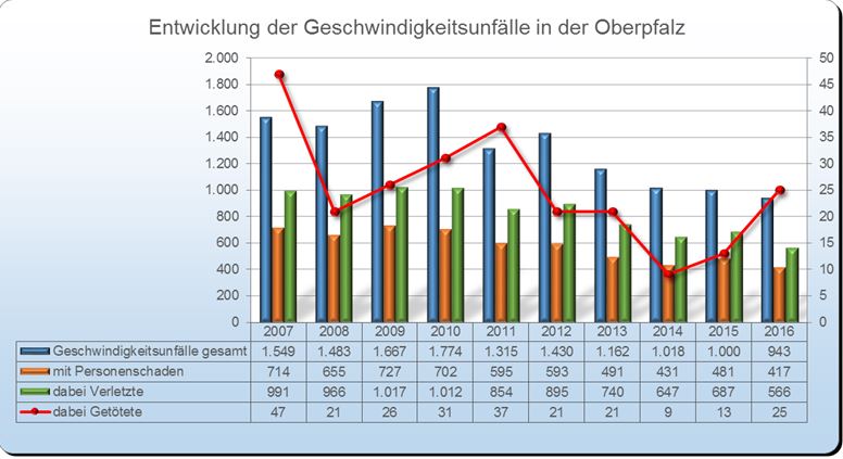 Geschwindigkeit - Unfallstatistik Polizei 2016