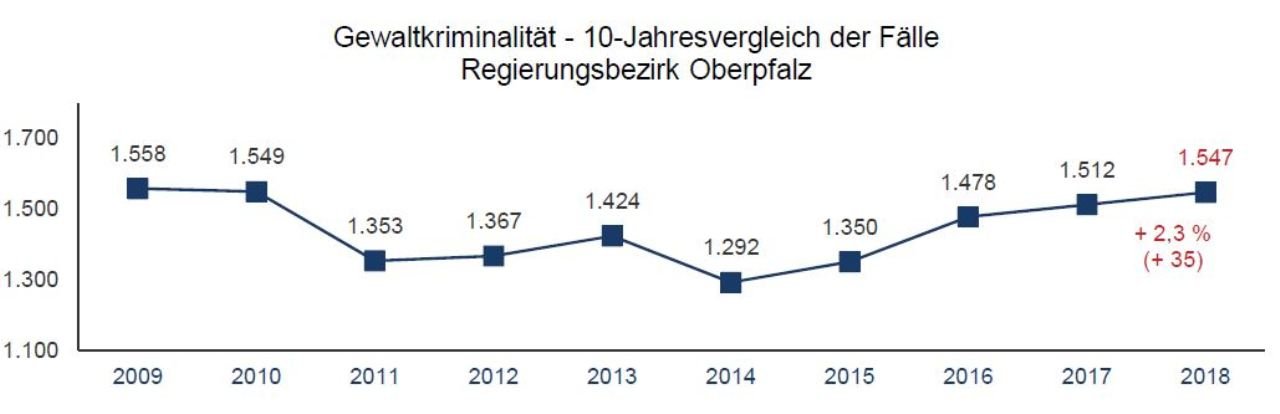 Gewaltkriminalität_10_Jahre_oA