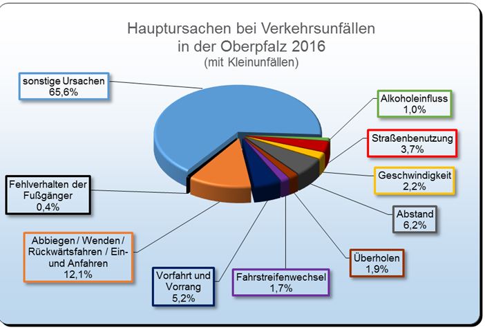 Hauptunfallursachen - Unfallstatistik Polizei 2016