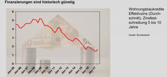 Immobilien, Finanzierungen historisch günstig