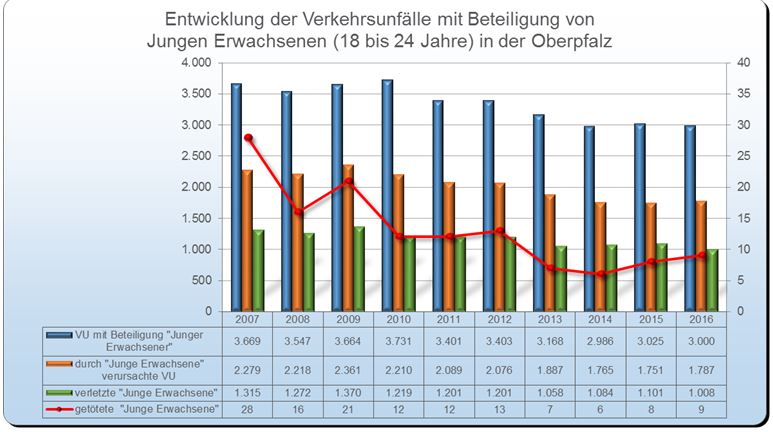 Junge Erwachsene - Unfallstatistik Polizei 2016
