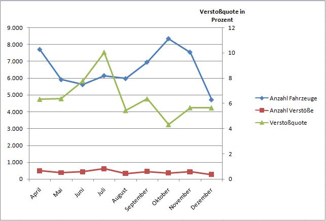 Kommunale Geschwindigkeitsmessung