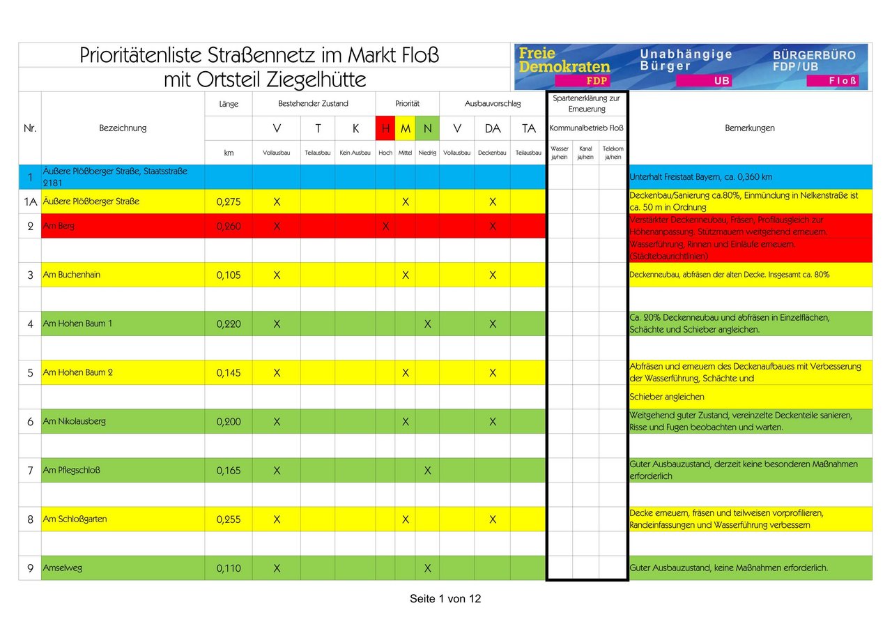 Prioritätenliste-Strassen-Floß_00