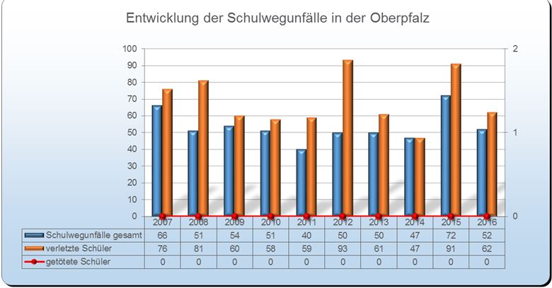 Schulwegunfälle - Unfallstatistik Polizei 2016