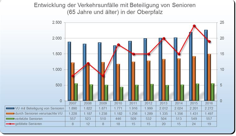 Senioren - Unfallstatistik Polizei 2016