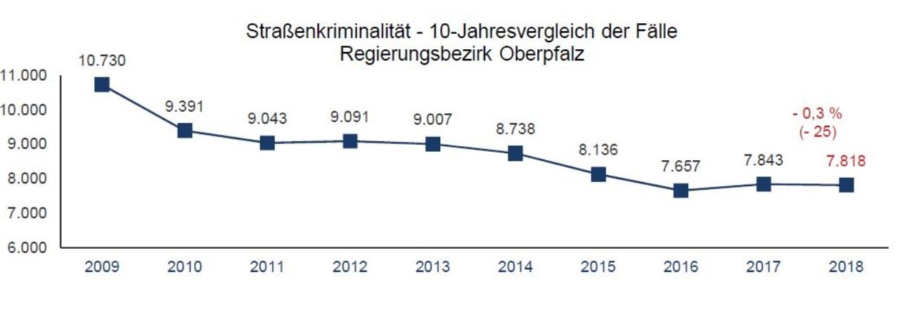 Straßenkriminalität_10_Jahre_oA