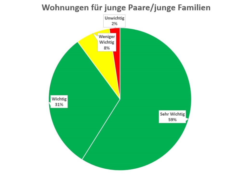 Umfrage Floß Grafik FDP Floß 1