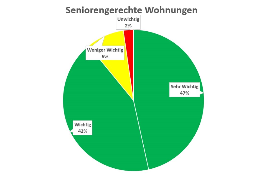Umfrage Floß Grafik FDP Floß 2
