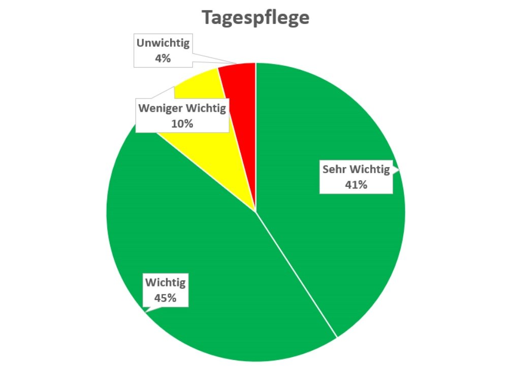 Umfrage Floß Grafik FDP Floß 3