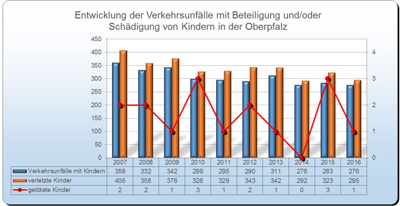 Unfälle mit Kindern - Unfallstatistik Polizei 2016