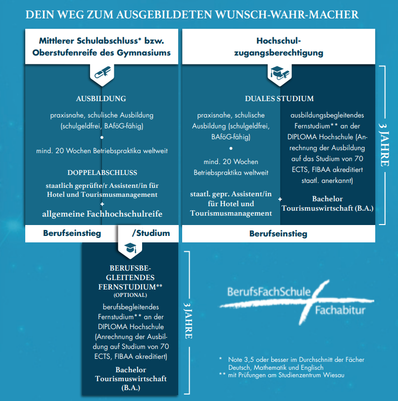 Werdegang Schule für Hotel und Toursismusmanagement Wiesau