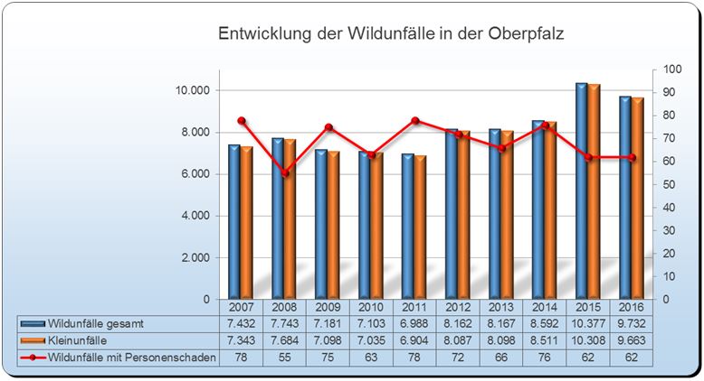 Wildunfälle - Unfallstatistik Polizei 2016