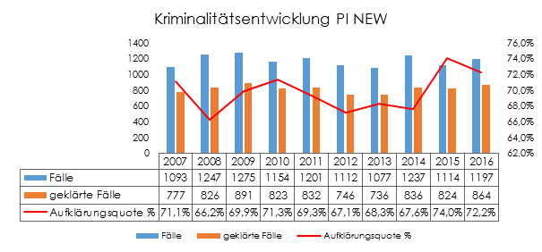 Kriminalitätsstatistik Neustadt/WN 2016
