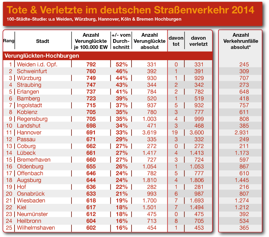 presse_billiger.de_verunglueckte_in_staedten_hochburgen