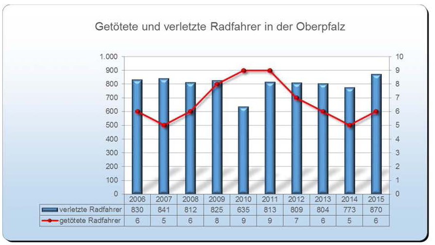 Unfallstatistik Radfahrer
