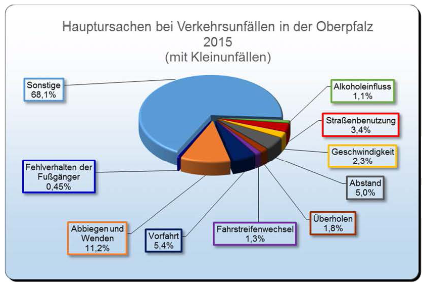 Unfallstatistik