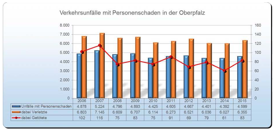 Unfallstatistik