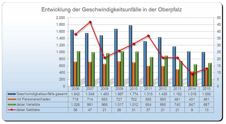 Unfallstatistik Geschwindigkeit
