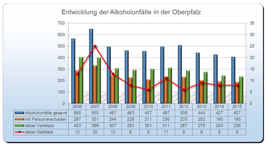 Unfallstatistik Alkohol