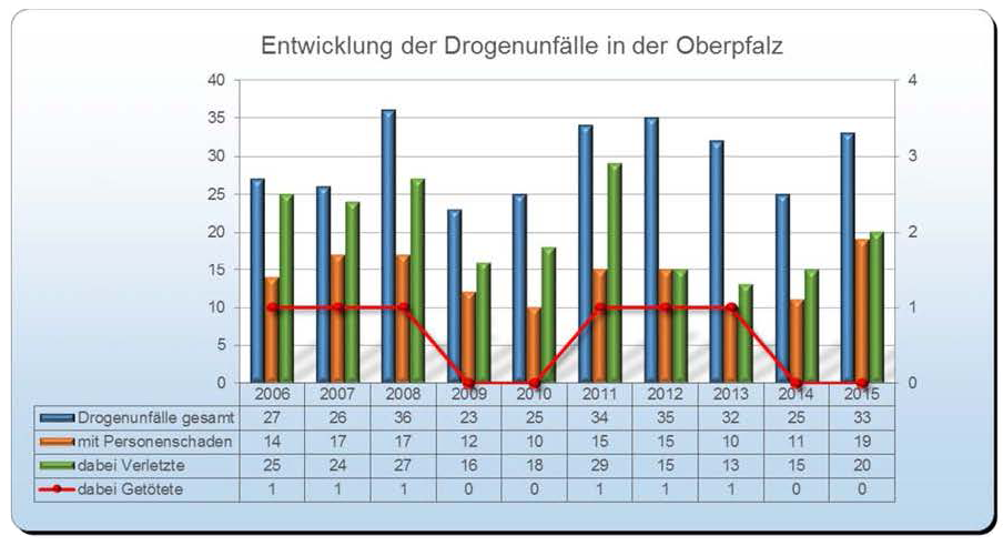 Unfallstatistik Drogenunfälle