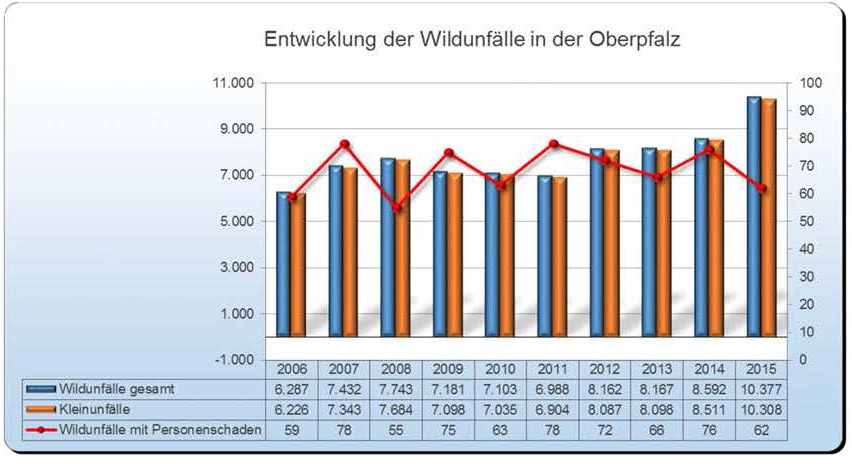 Unfallstatistik Wildunfälle