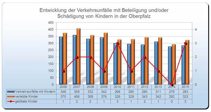 Unfallstatistik Kinder