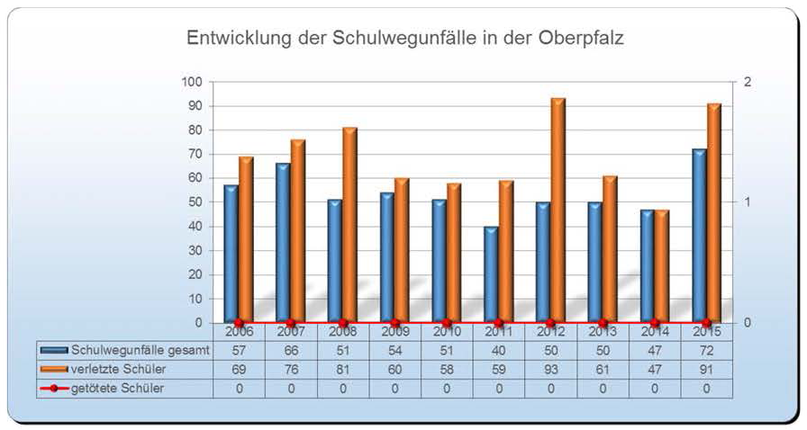 Unfallstatistik Schulweg