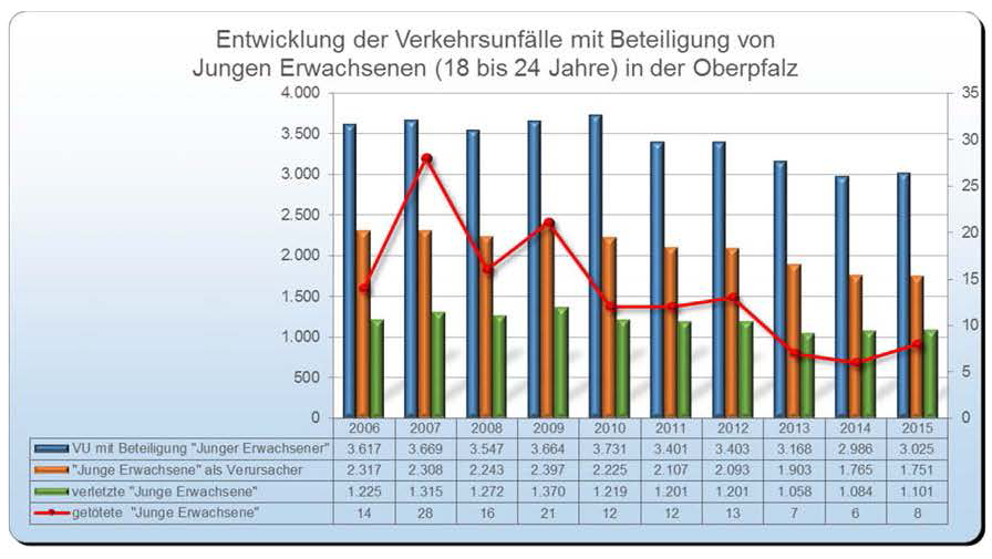 Unfallstatistik Junge Erwachsene