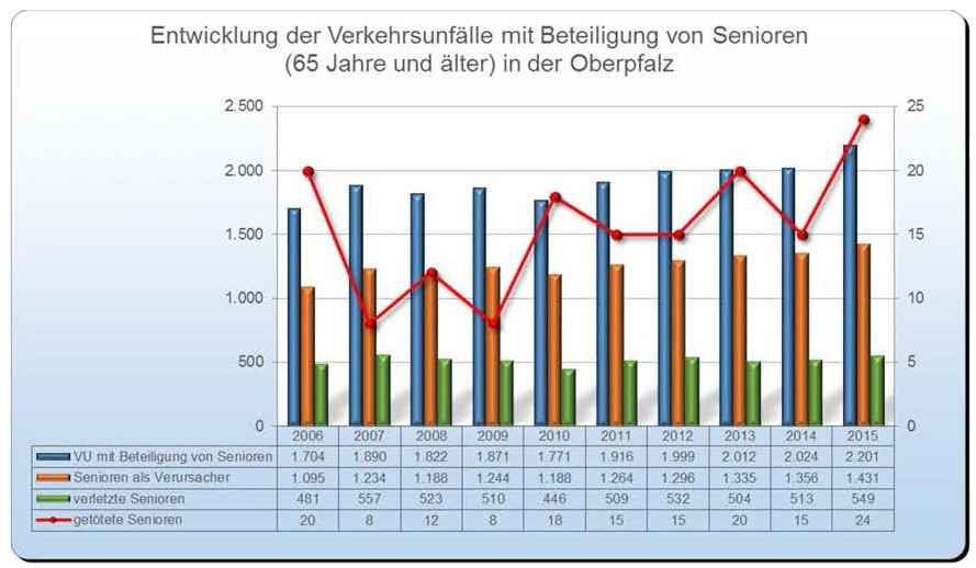Unfallstatistik Senioren