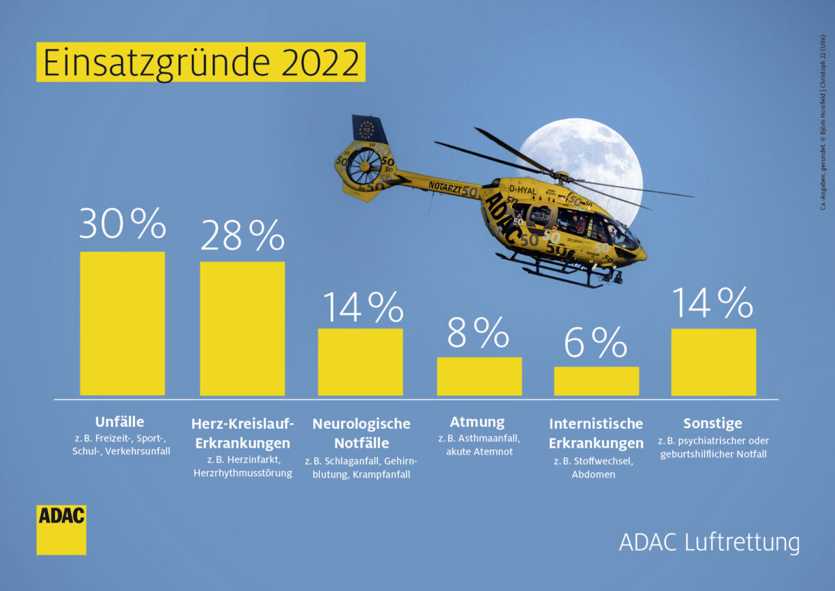 2022 war ein Rekordjahr für die ADAC-Luftrettung