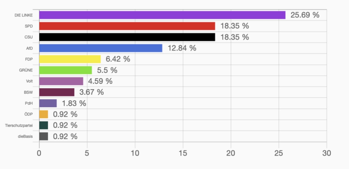 Jugend in Weiden gibt ihre Stimme ab